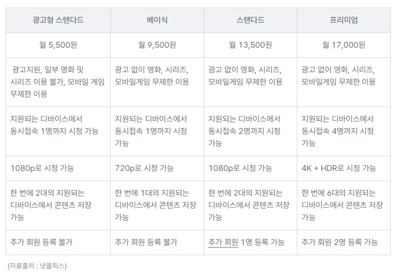 넷플릭스 요금제 별 화질